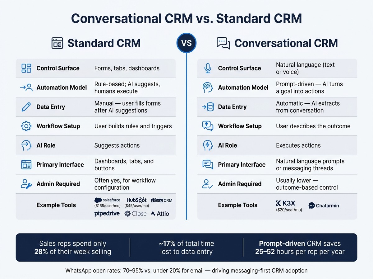 Conversational CRM vs Standard CRM: Key Differences at a Glance
