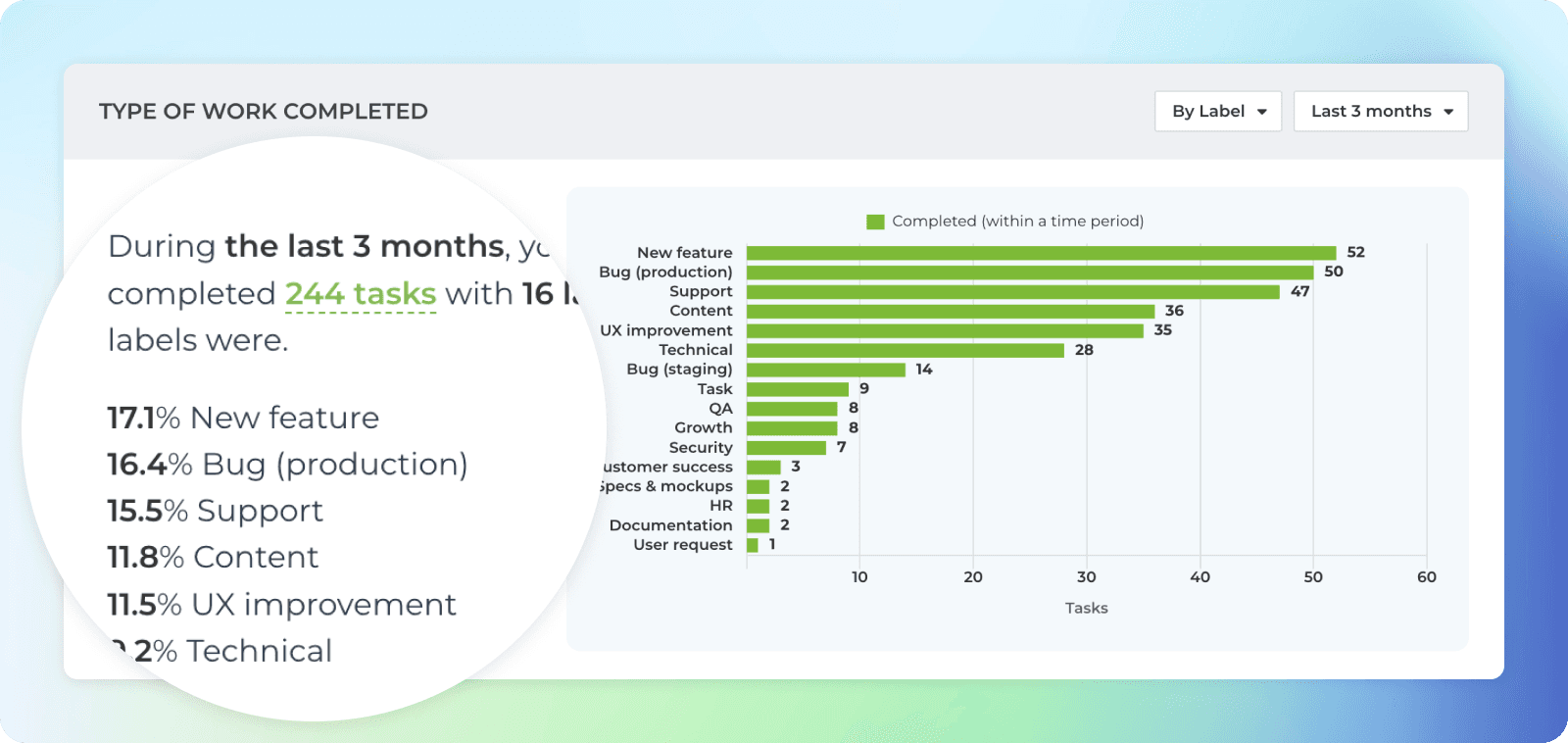 Completed work insights tab