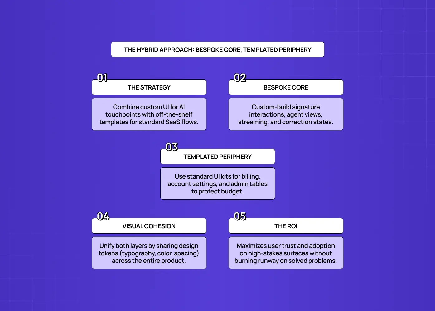 Recommends a bespoke AI core with templated peripheral experiences, maintaining visual cohesion while maximizing trust, adoption, and ROI.