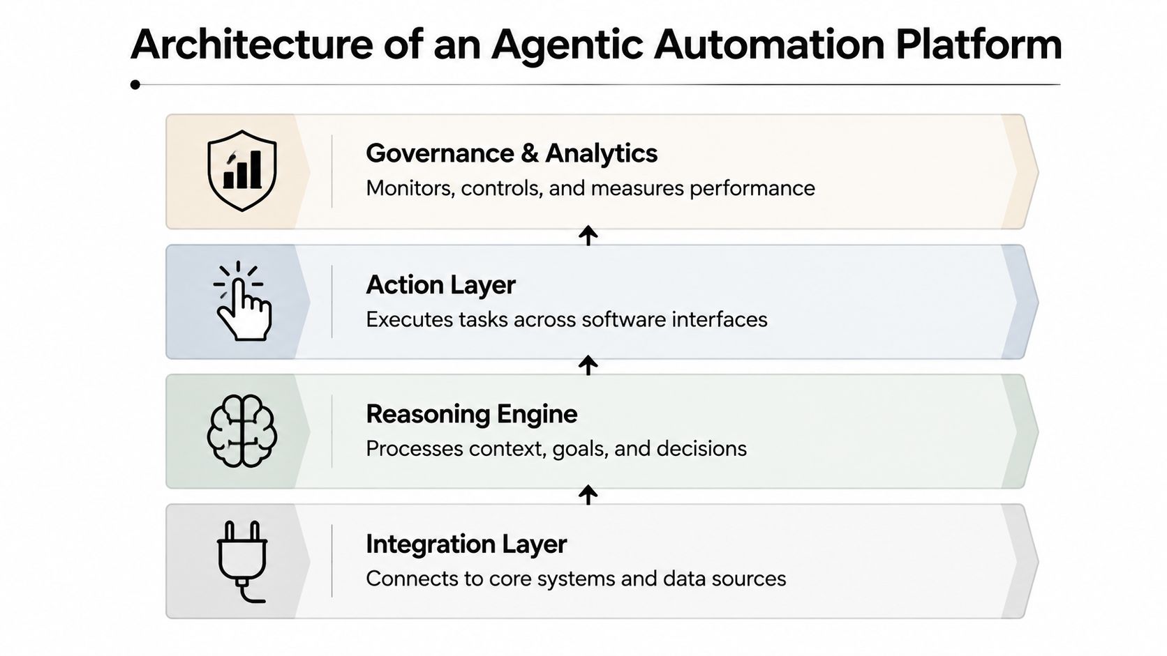 A diagram illustrating the four layers of an agentic automation platform architecture, including integration, reasoning, action, and governance.