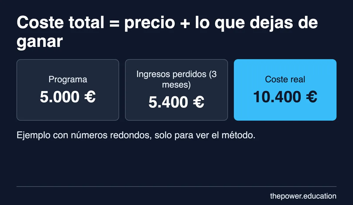 Coste total de un programa de 5.000 euros: más 5.400 euros de ingresos perdidos suman 10.400 euros