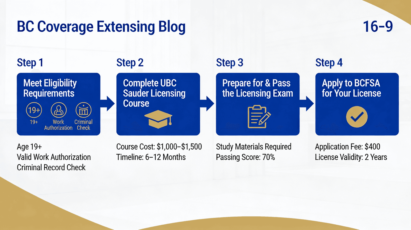 : 4-Step BC Property Management License Pathway