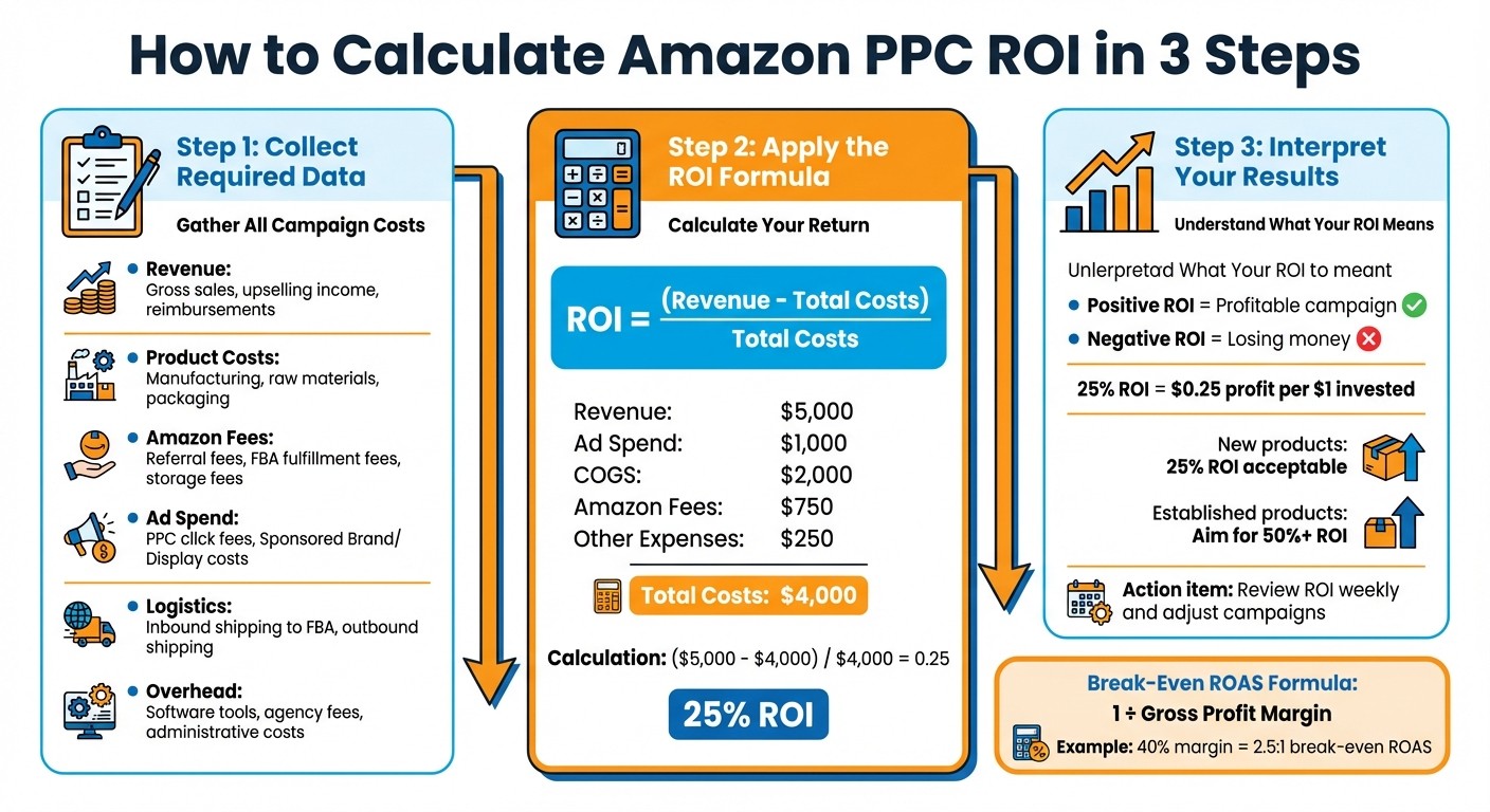 How to Calculate Amazon PPC ROI in 3 Steps