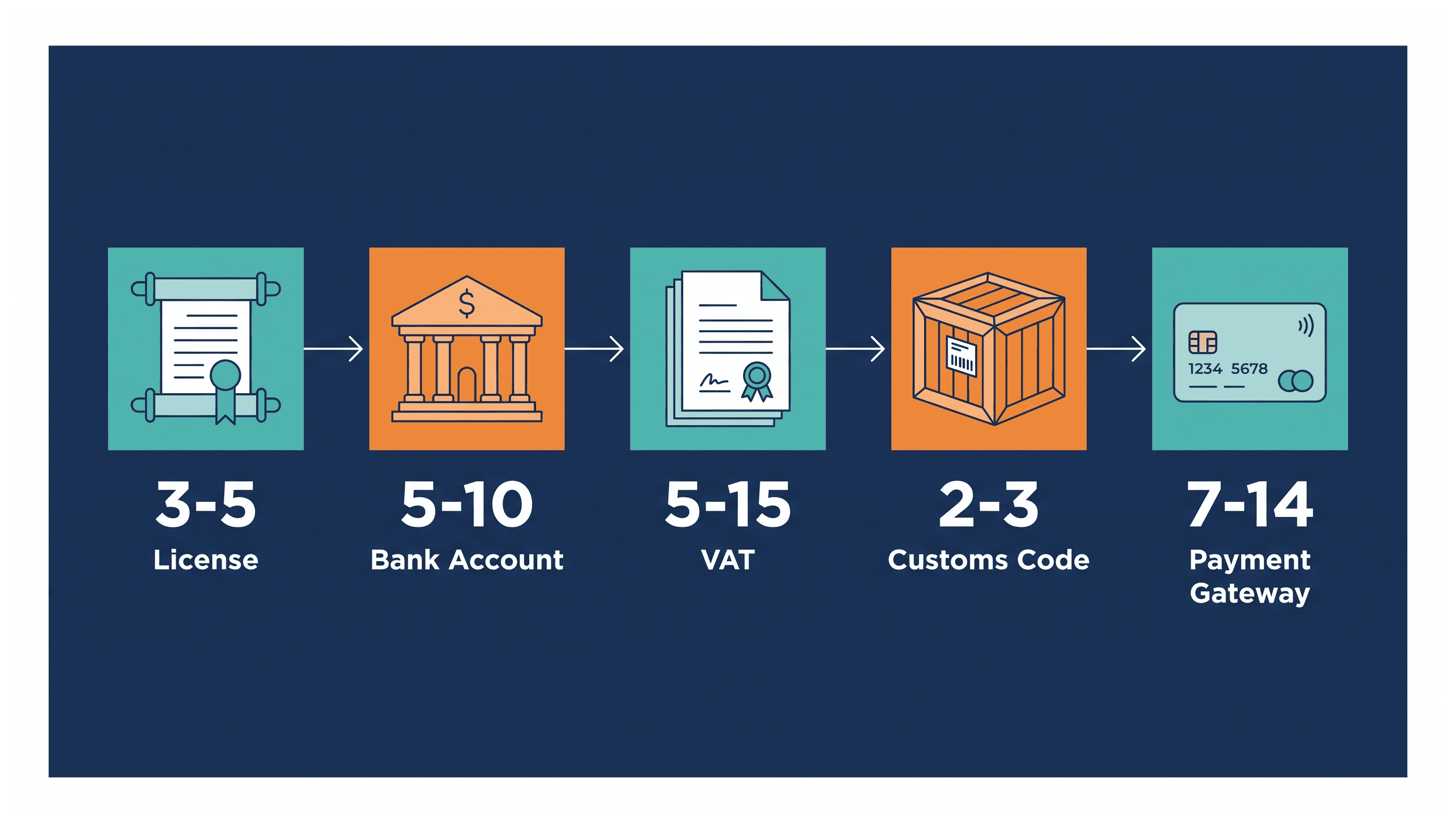 Infographic: Registrations an Online Store Needs After the License Is Issued