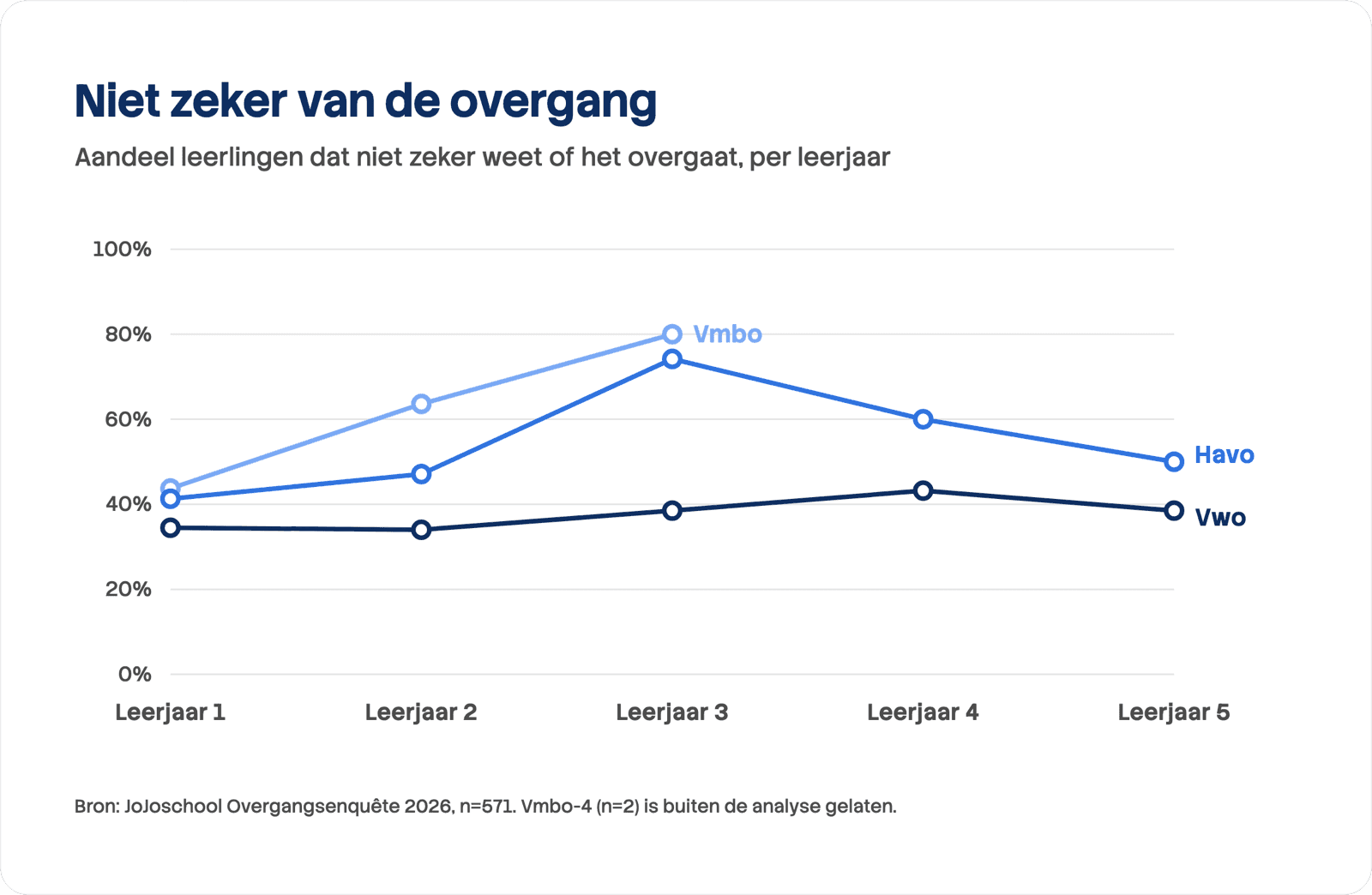 Lijndiagram van het aandeel leerlingen dat niet zeker weet of het overgaat, per leerjaar. Vwo: 34,5%, 34,0%, 38,5%, 43,2% en 38,5% in leerjaar 1 tot en met 5. Havo: 41,3%, 47,1%, 74,2%, 60,0% en 50,0%. Vmbo: 43,7%, 63,6% en 80,0% in leerjaar 1 tot en met 3.