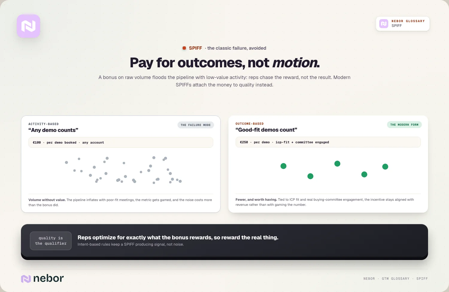 Pay for outcomes, not motion: any-demo noise vs good-fit signal