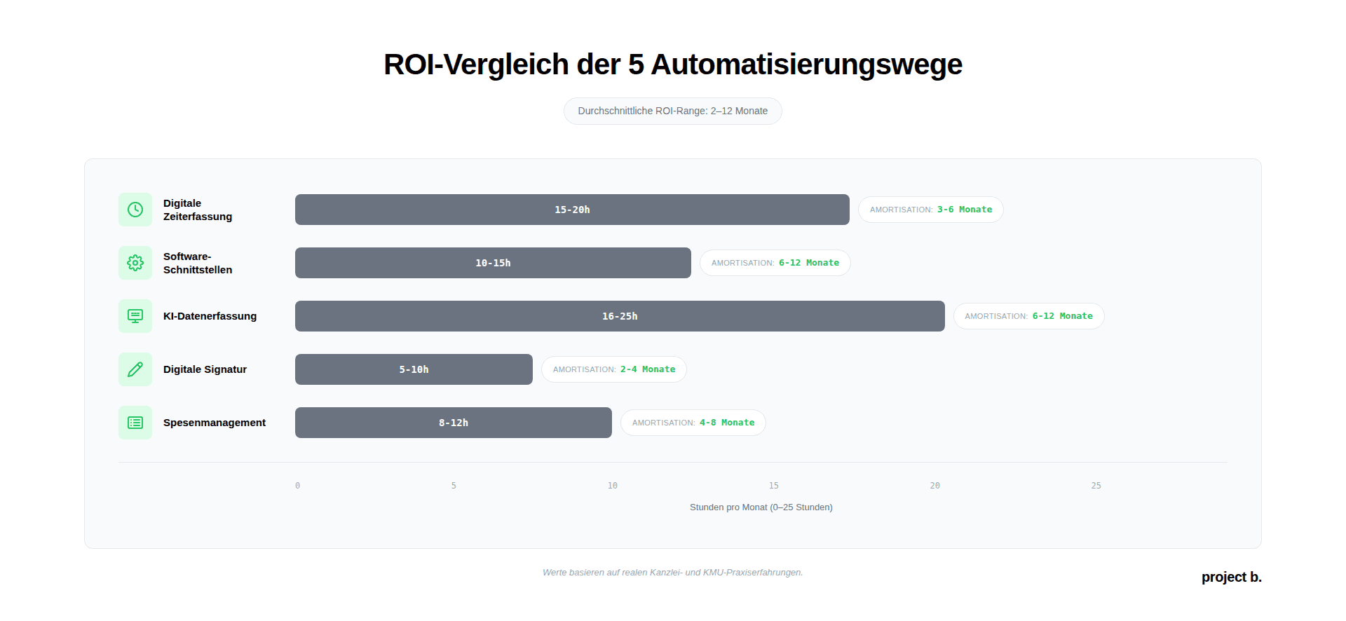 Automatisieren Sie bis zu 85% der wiederkehrenden Lohnbuchhaltungsaufgaben: KI liest Stammdatenänderungen automatisch aus, prüft Abweichungen zwischen Abrechnungsläufen und reduziert Fehlerquoten auf ein Minimum. Ideal für Unternehmen ab 100 Mitarbeitern.