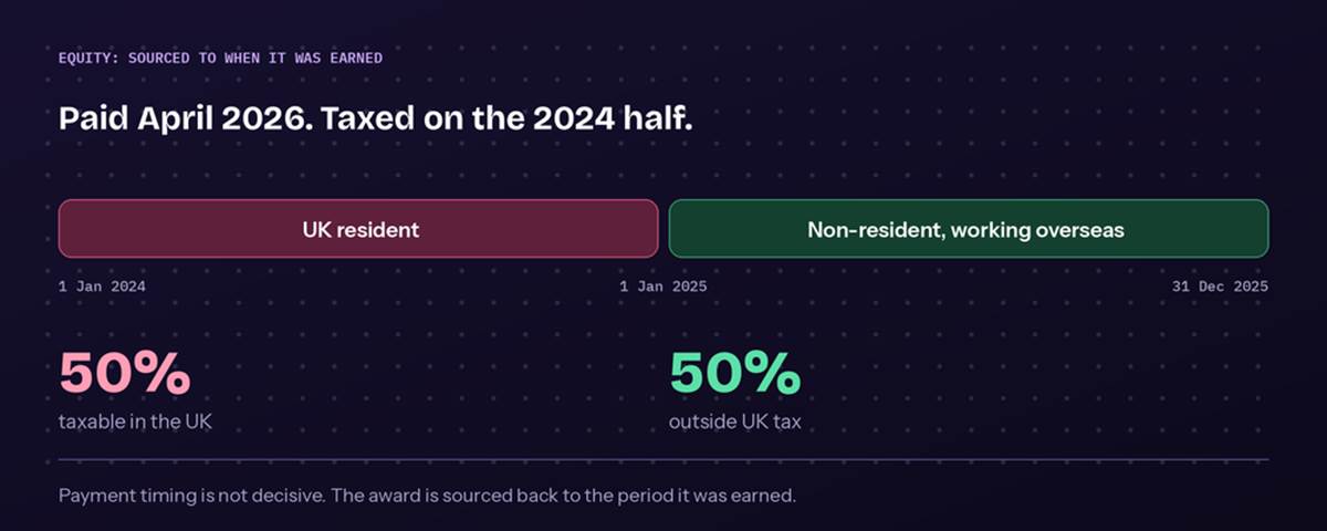 Image showing how HMRC tax equity income for non-residents
