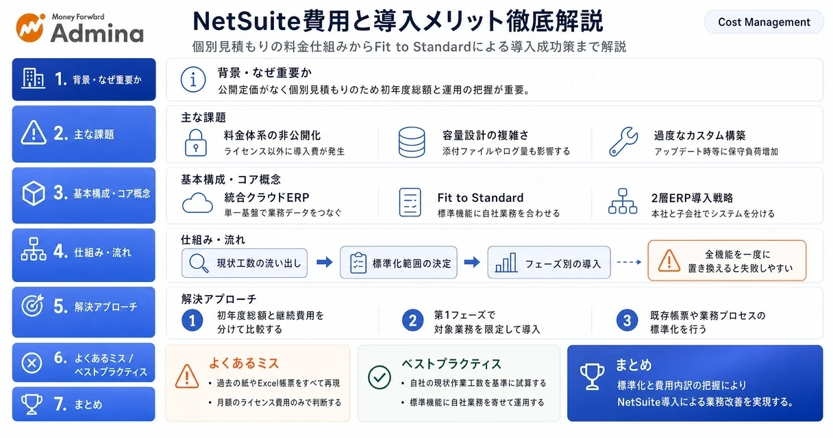 NetSuiteの費用内訳や価格相場、主な機能と導入メリットを体系的に整理して解説する図。