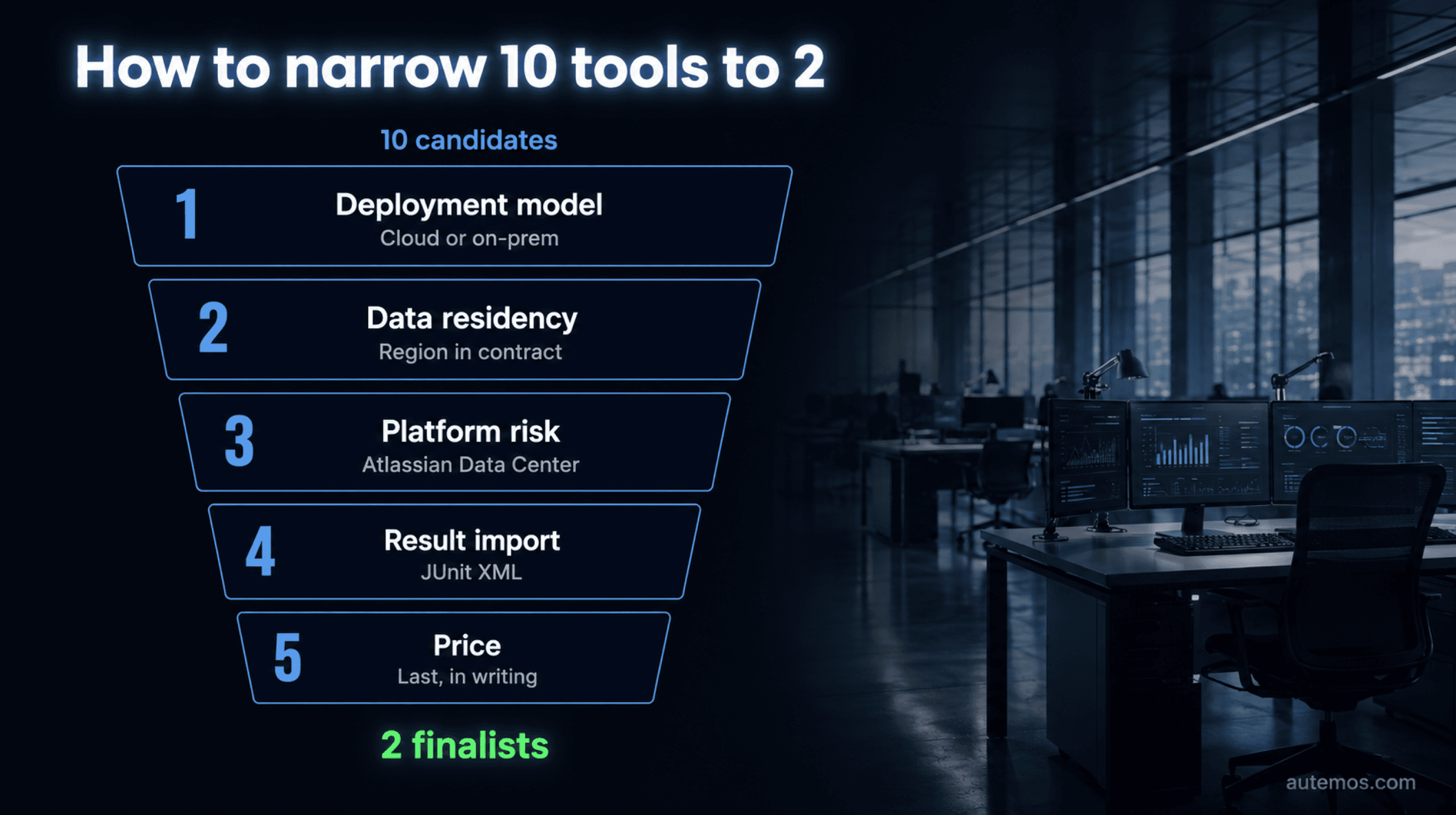 Funnel with five selection rounds narrowing ten candidates to two finalists: deployment model, data residency, platform risk, JUnit XML result import and price last.