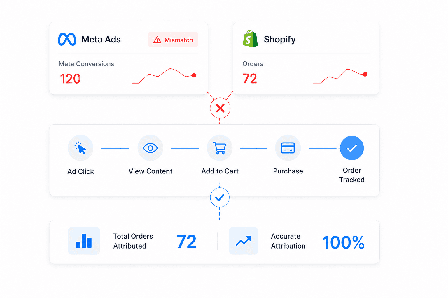 Shopify Meta Attribution Solution