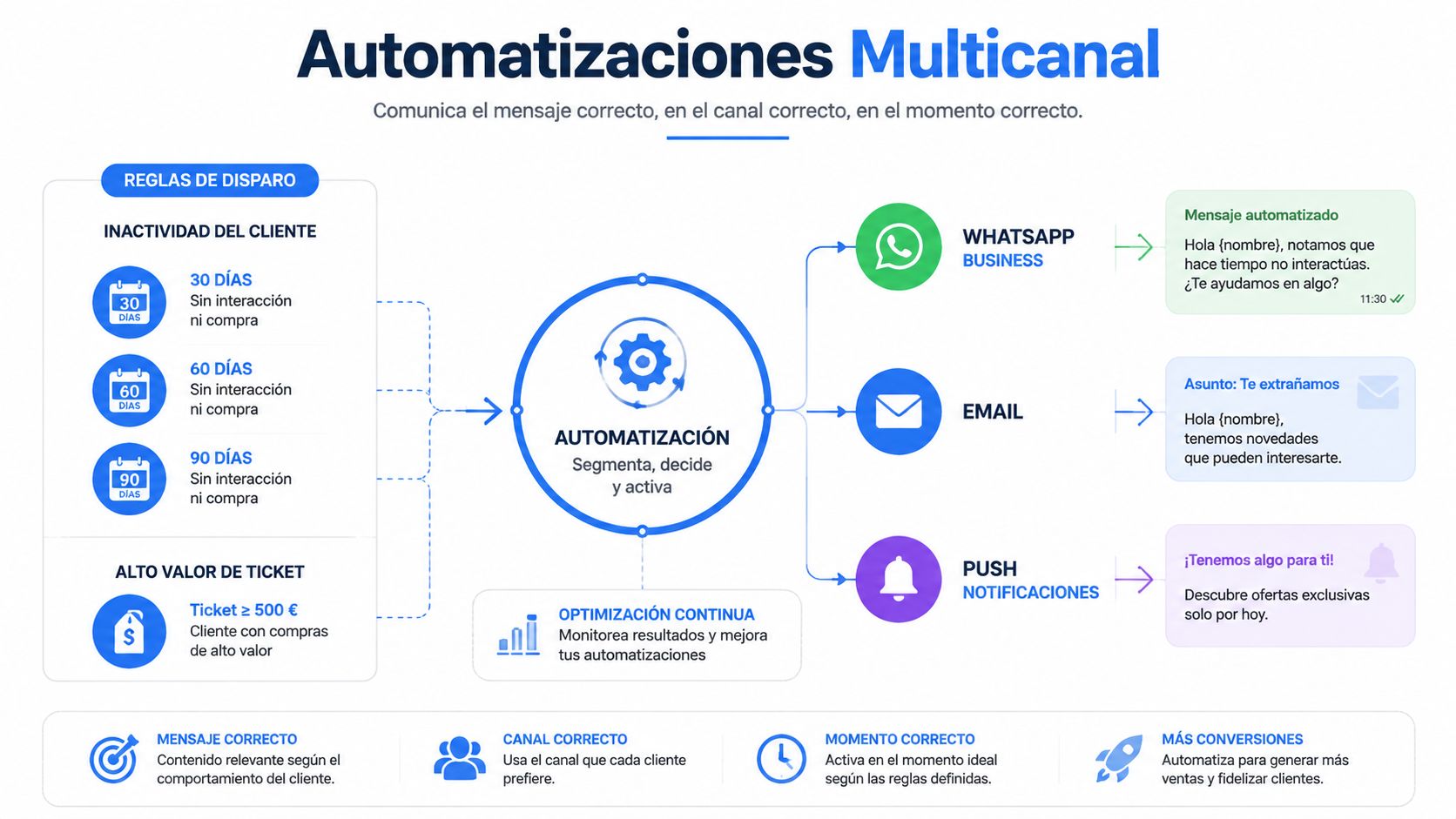 Diagrama de automatizaciones multicanal para la retención de clientes mediante reglas de disparo y diversos canales de comunicación.