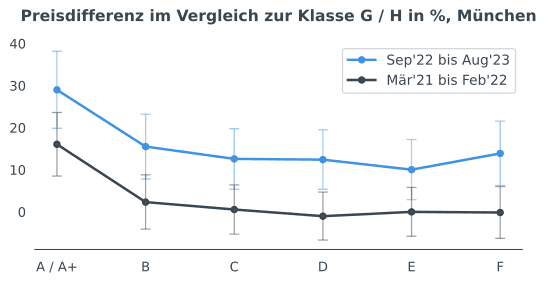 Energetische Sanierung-Preisdifferenz-München