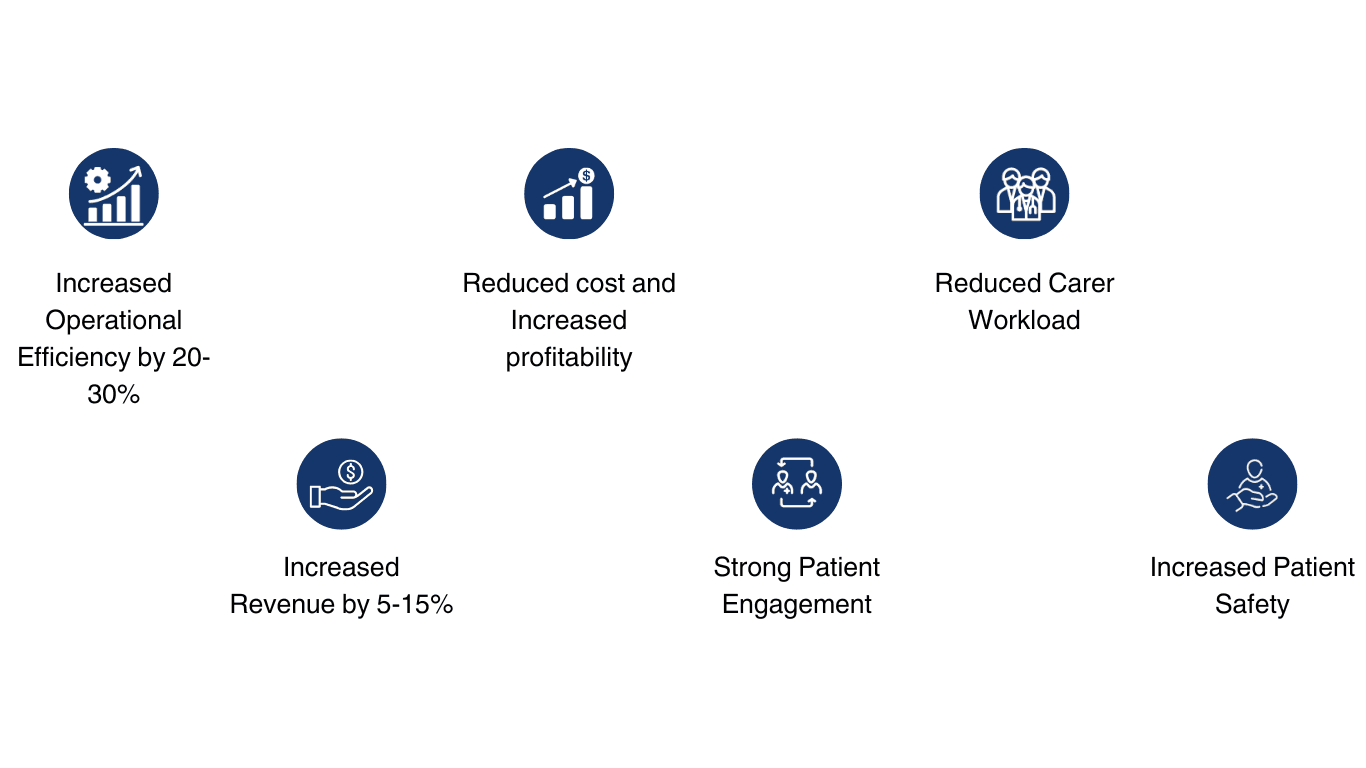 Increased operational efficiency by 20-30%, increased revenue by 5-15%, reduced cost and increased profitability, strong patient engagement, reduced carer workload, increased patient safety