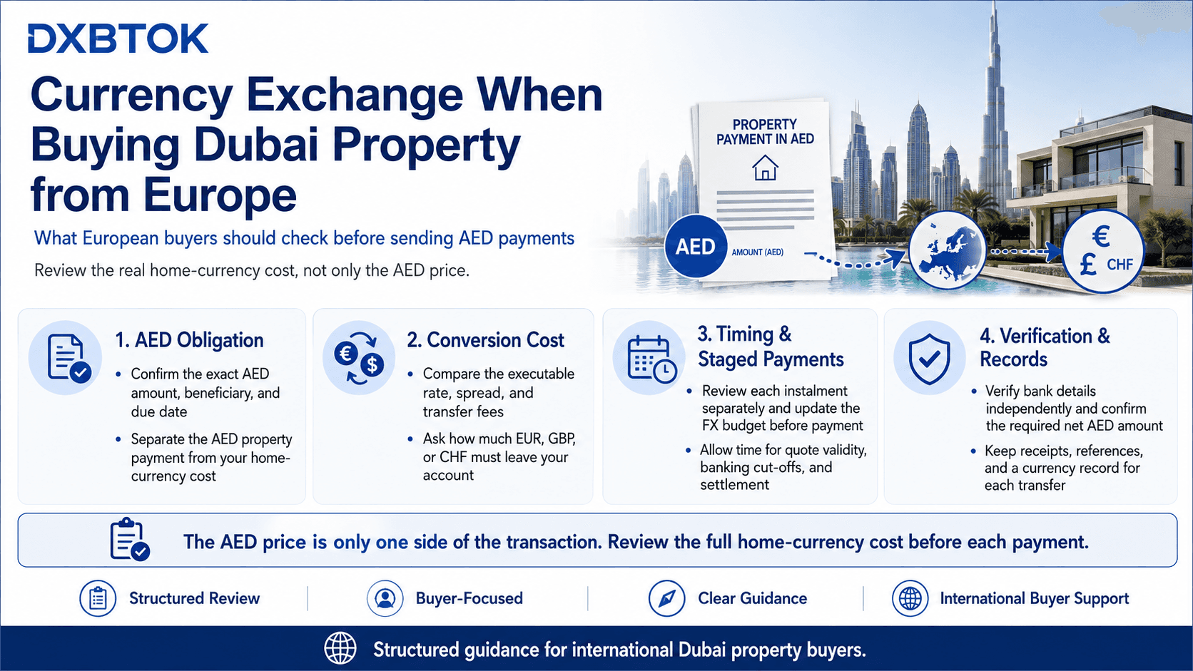 DXBTOK infographic for European buyers reviewing currency exchange when buying Dubai property, covering the AED payment obligation, home-currency conversion costs, exchange-rate spreads and fees, staged payment timing, beneficiary verification, and transfer records.