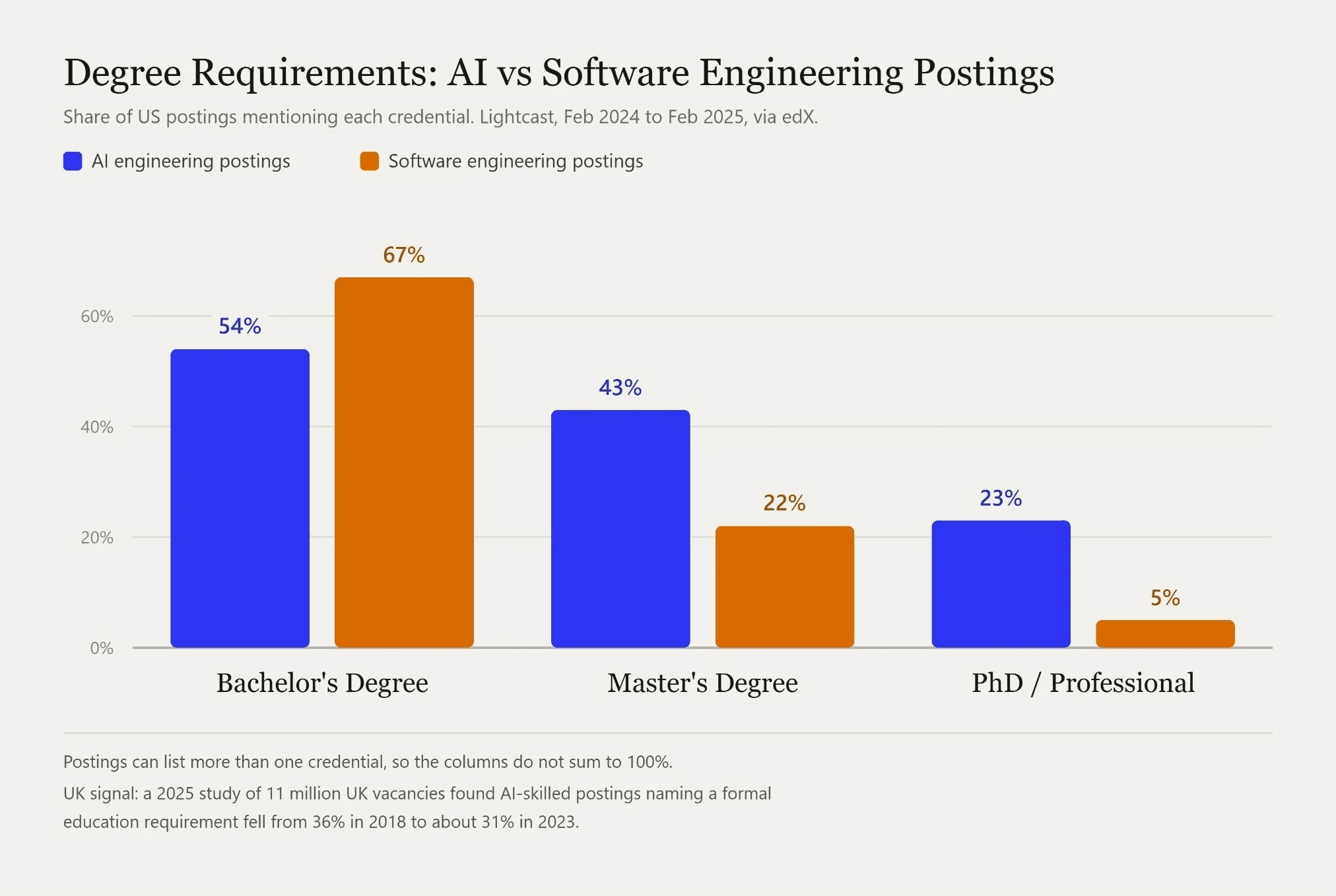 Degree requirements in AI engineering versus software engineering job postings, comparing bachelor's, master's, and PhD shares from Lightcast data.