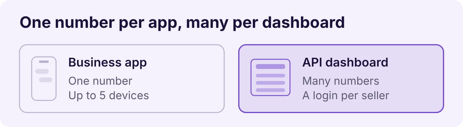 WhatsApp Business app with one number compared with an API dashboard managing multiple numbers