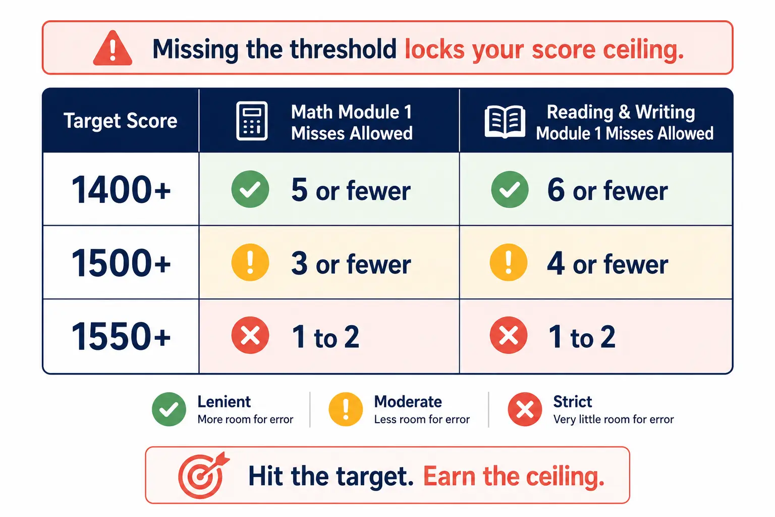 Comparison table showing how many questions students can miss in SAT Module 1 Math and Reading Writing to reach target scores of 1400, 1500, or 1550