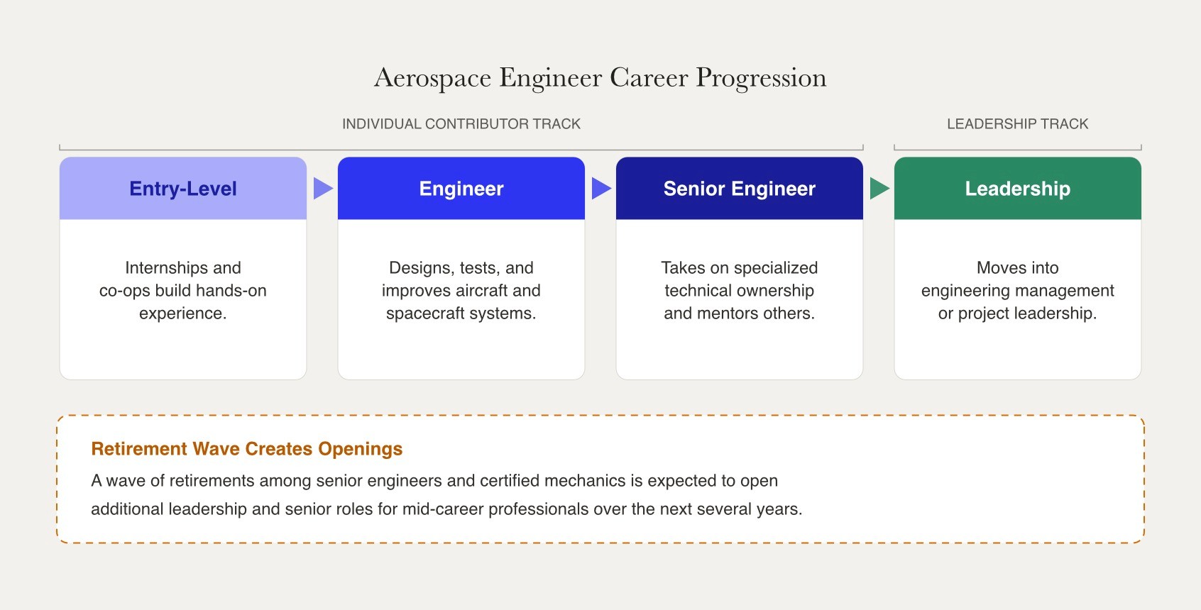 Aerospace engineer career progression moves from entry-level internships through engineer and senior engineer roles into leadership, with a retirement wave opening additional senior openings for mid-career professionals.