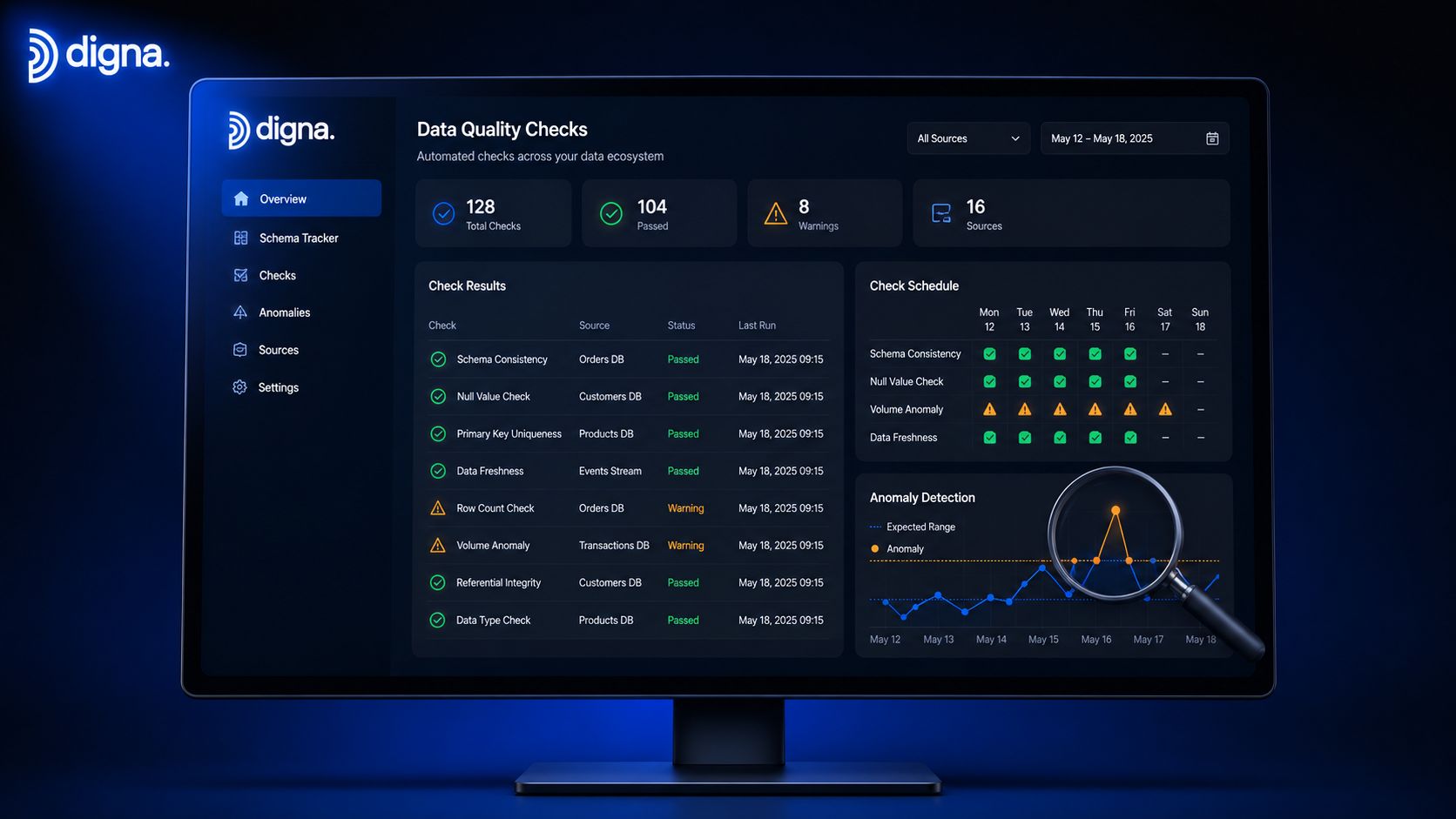 A computer monitor displaying a dark-mode data quality dashboard by Digna featuring charts, metrics, and check results.