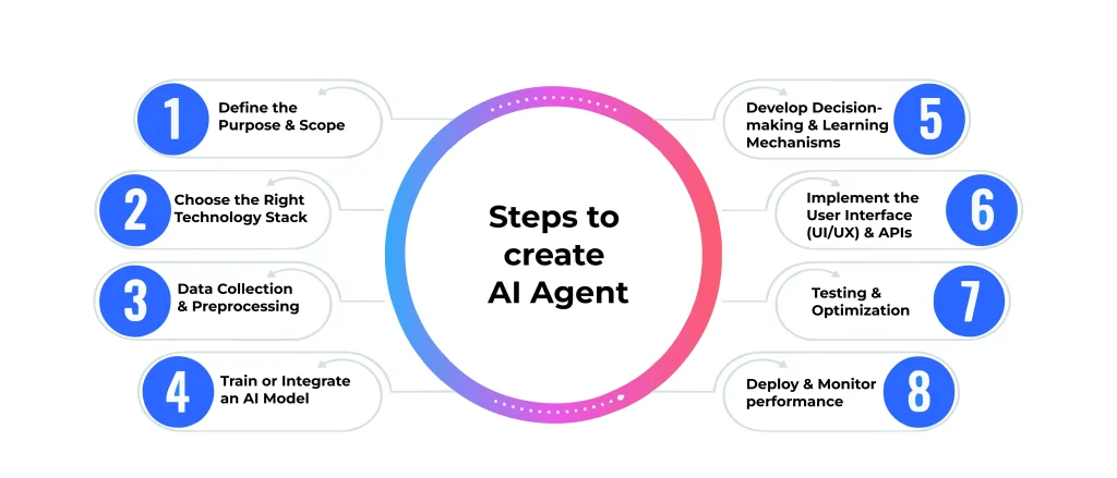 Steps to create AI Agent