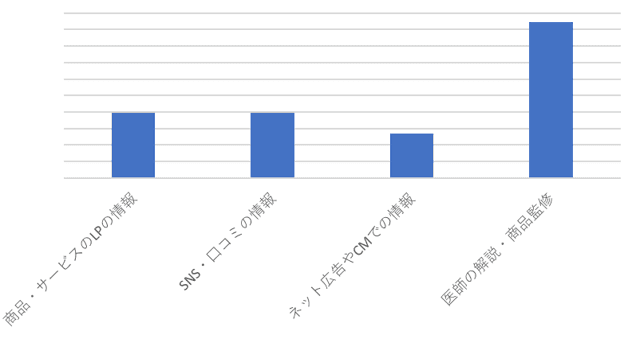 化粧品購入時に重視する要素 医師の解説・商品監修が他の2倍以上