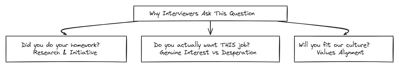 Hand-drawn flowchart diagram explaining the three key reasons interviewers ask why candidates want to work at their company