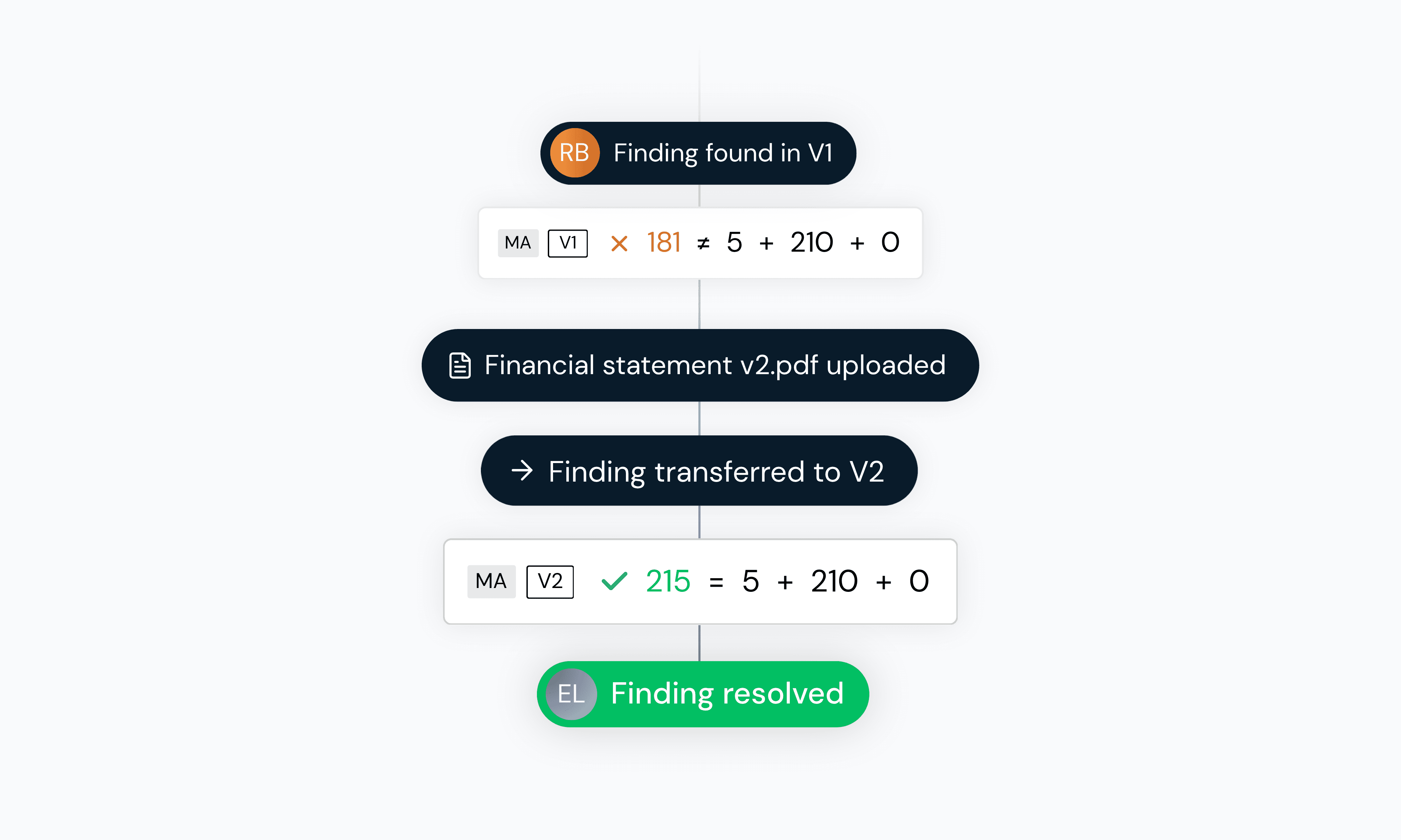 Timeline: a finding raised in V1, statement V2 uploaded, then the finding transferred to V2 and resolved.