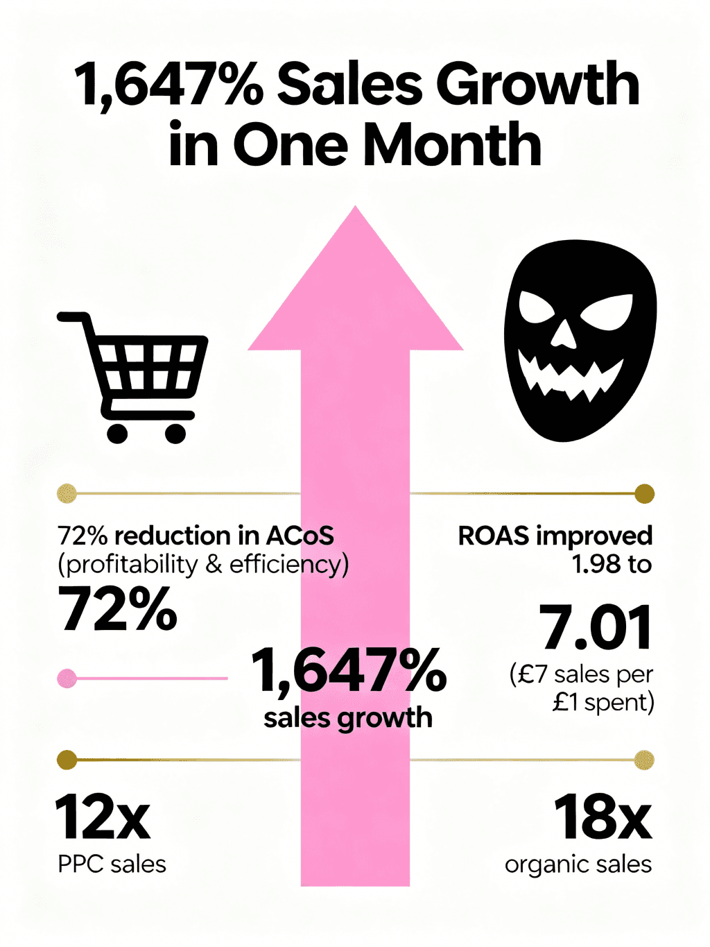 Reduction in Ad Costs