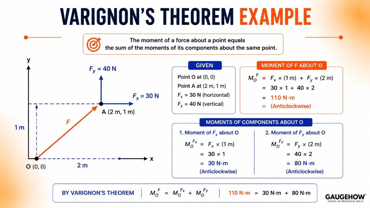 Varignon's Theorem Example