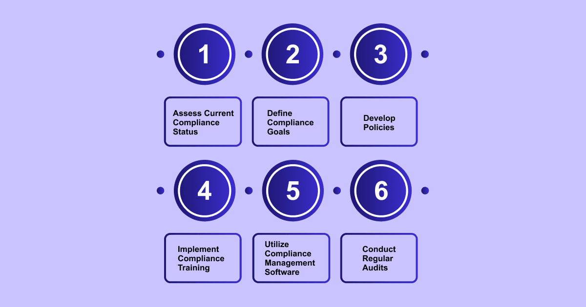 Steps to Implement a Compliance Management System