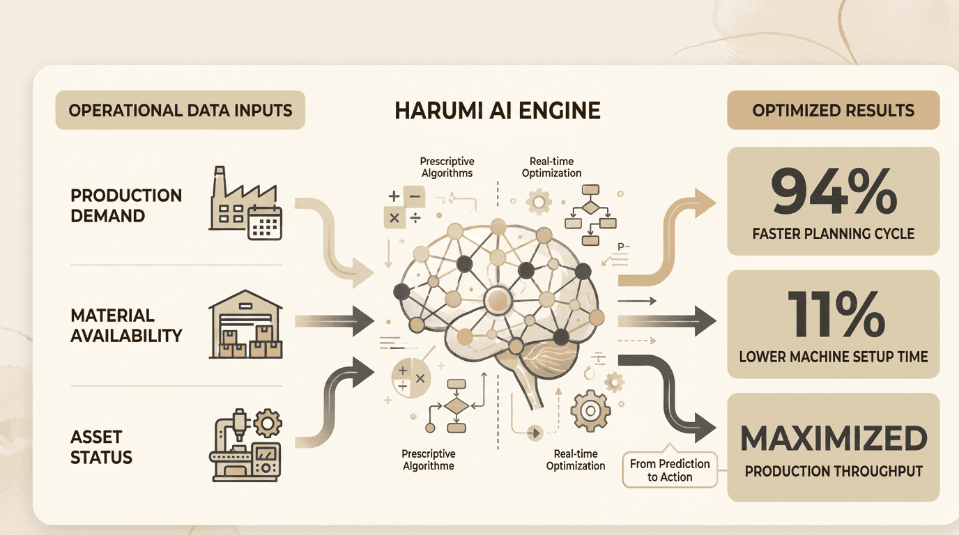 Infográfico comparativo entre IA Preditiva e IA Prescritiva na tomada de decisão industrial, demonstrando como a Harumi.io transforma previsões de cenários em ações otimizadas de produção.