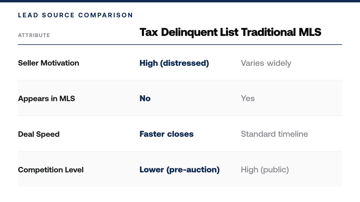 Hawaii Tax Delinquent Properties for Sale List — Comparison