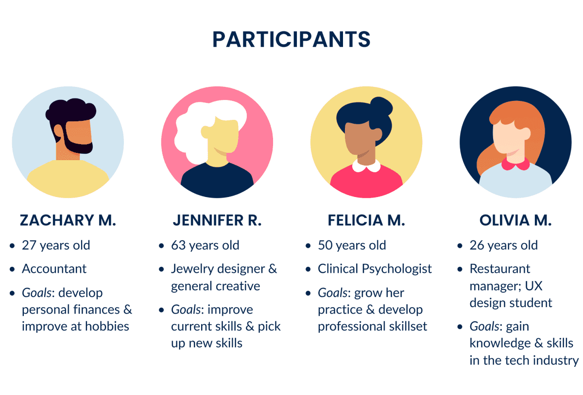 Infographic of 4 participants with basic info