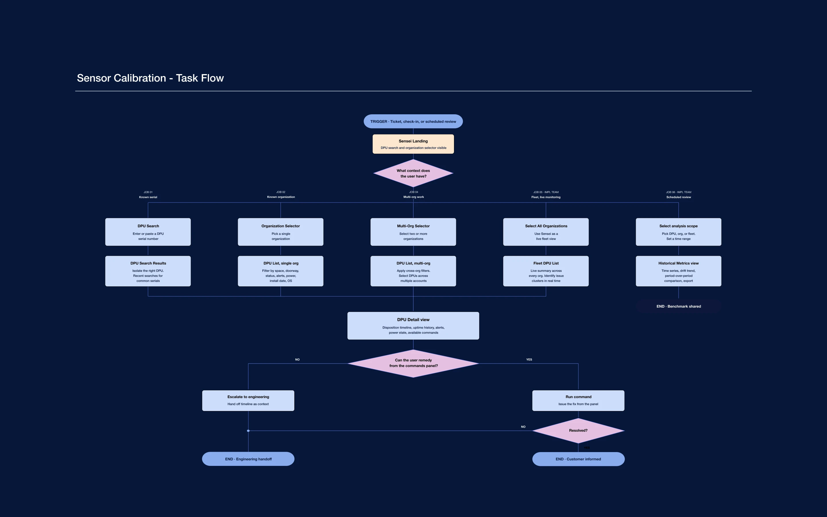 UX Diagram of Sensor Calibration Process 