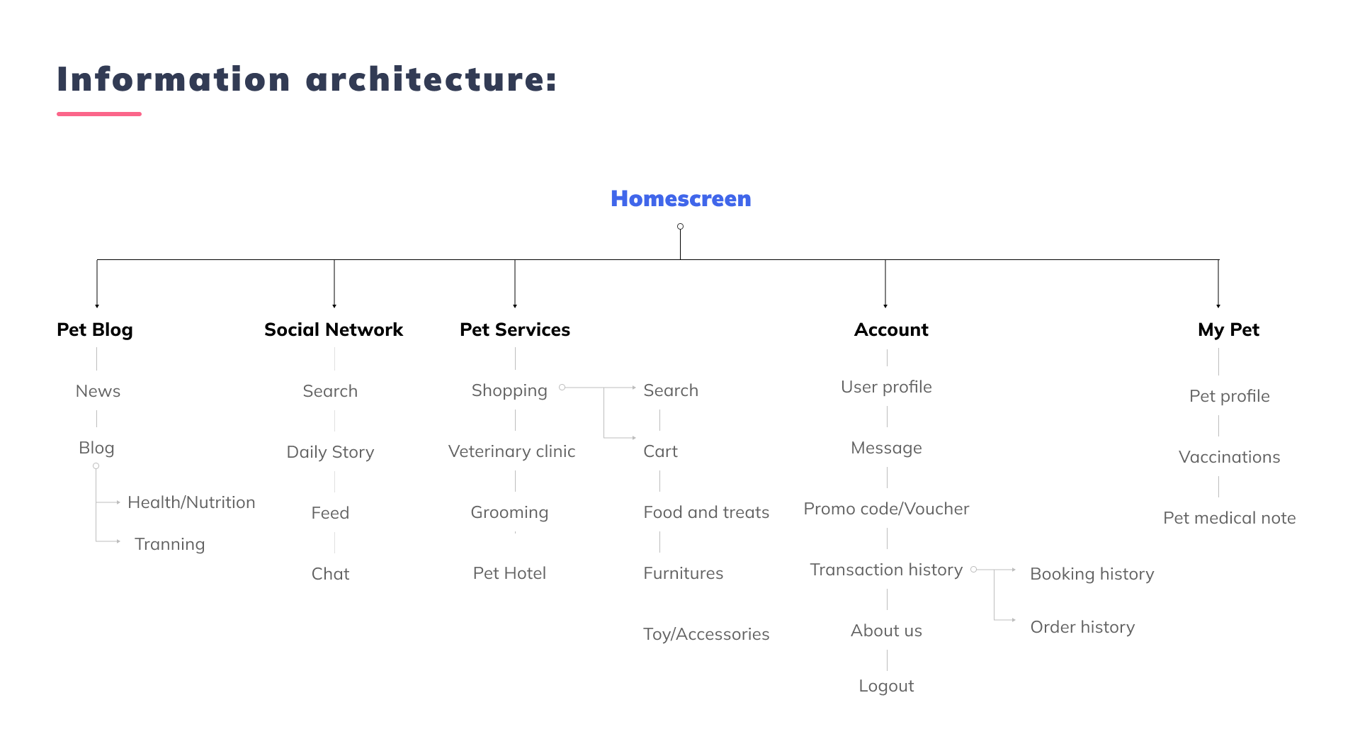 IA UX UI Case Study Hapi Pet - Nguyen Tan Toan Product Design