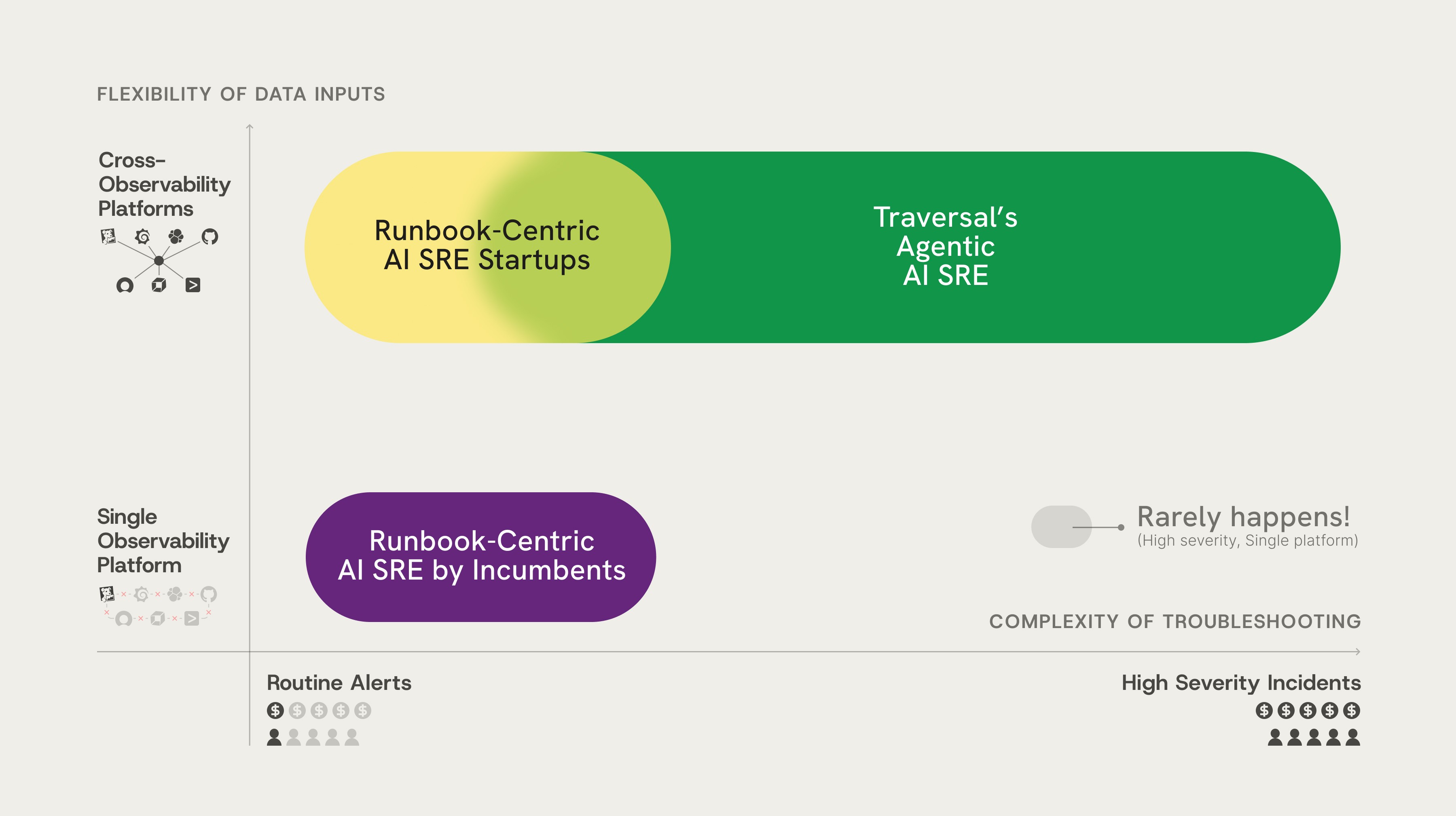 Chart showing, on the Y axis, the flexibility of data inputs and on the X axis the severity of incidents from routine alerts to high severity incidents. Traversal's agentic AI SRE is shown to operate across observability platfroms and all the way from alerts to severe incidents. 