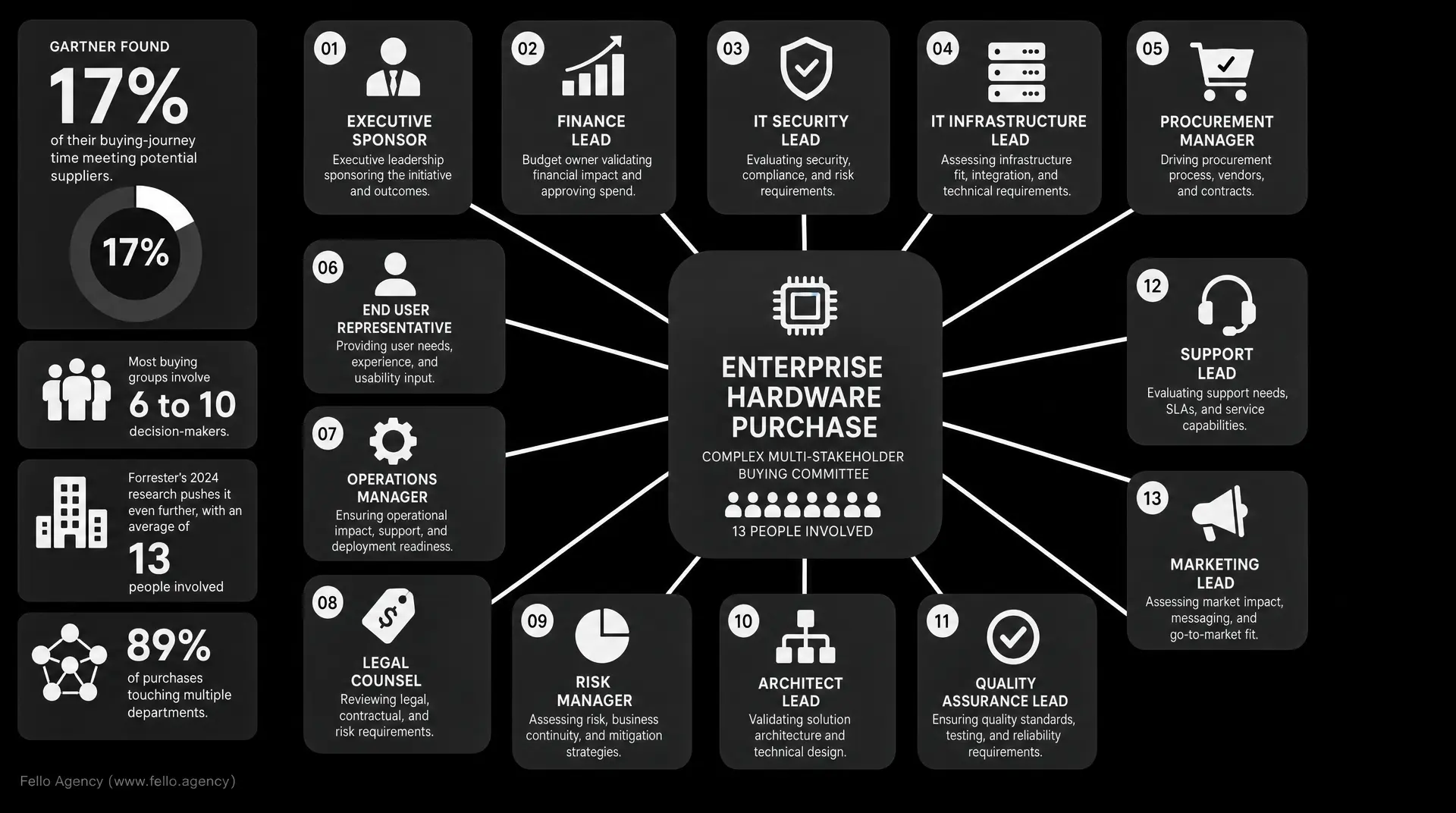 Dark infographic maps a 13-person committee for enterprise hardware purchase, showing roles across executive sponsor, finance, IT security, operations, and support, reflecting b2b tech marketing fundamentals.