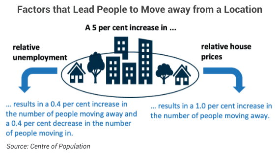 Image of 631ed2a17f4d24144bc16ce3 3.%20factors%20that%20lead%20people%20to%20move