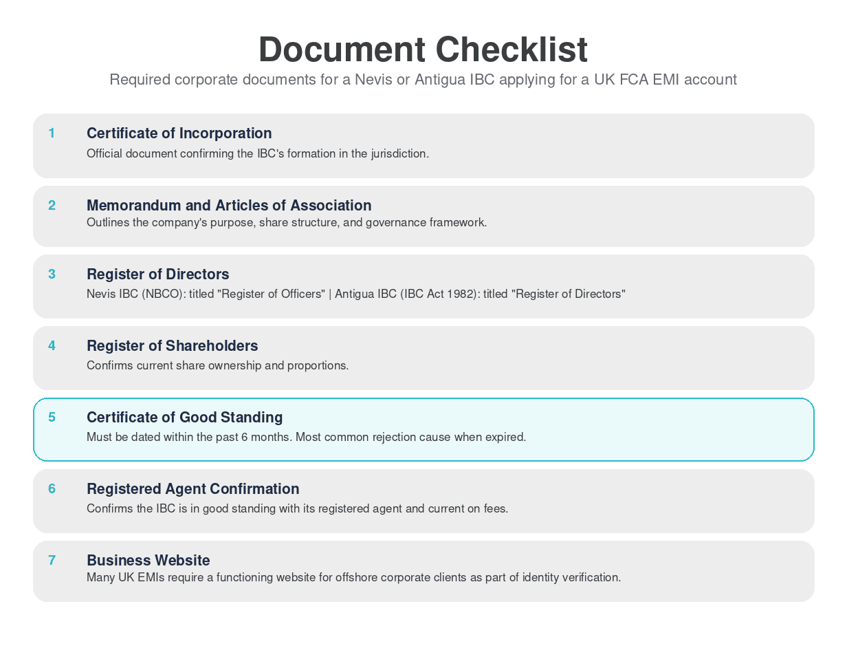  Required corporate documents for a Nevis or Antigua IBC applying for a UK FCA EMI account, with jurisdiction-specific naming notes