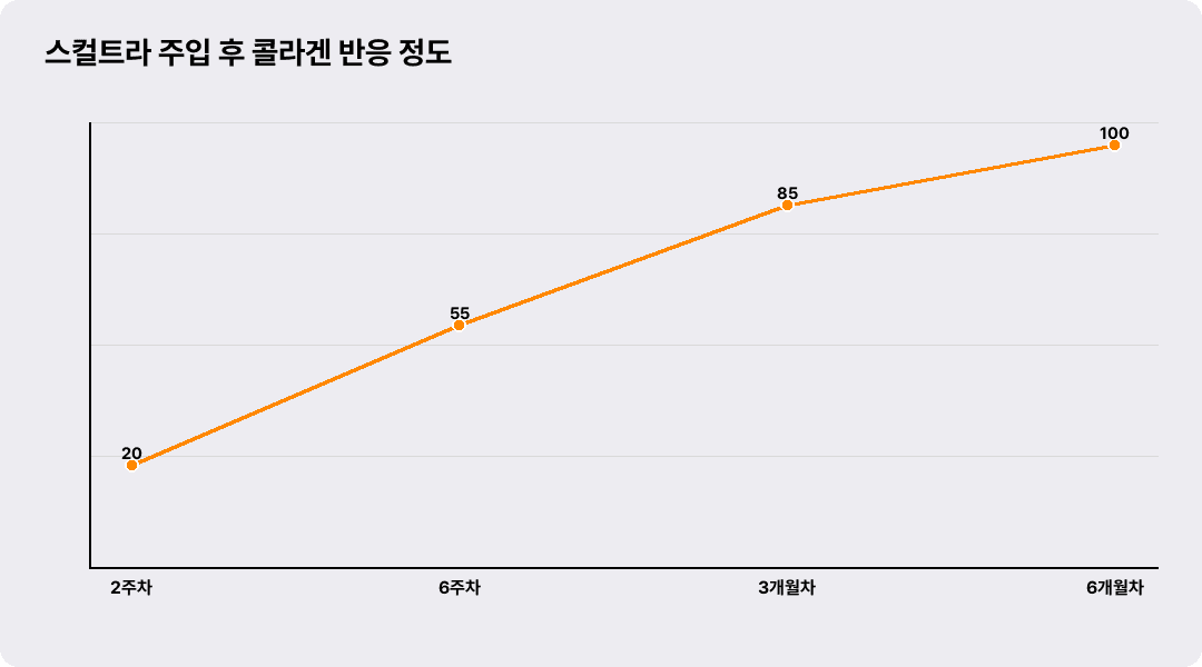 스컬트라 주입 후 콜라겐 반응 정도