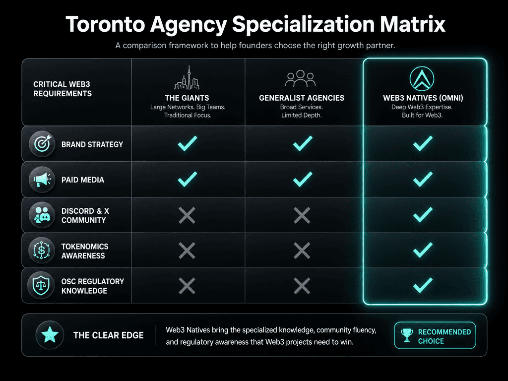A comparison table of Toronto advertising agencies showing that Web3 native firms provide essential technical and regulatory expertise that generalists lack.