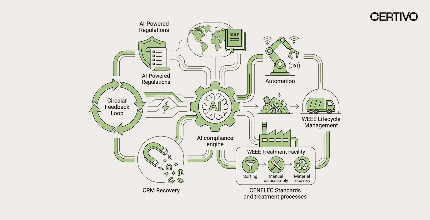 EU WEEE Directive revision 2026 circular economy lifecycle CRM recovery and CENELEC treatment process