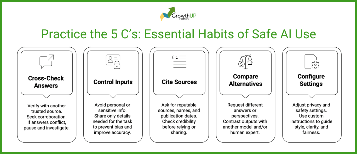 Infographic from GrowthUp Partners titled “Practice the 5 C’s: Essential Habits of Safe AI Use.” The graphic lists five principles for responsible use of generative AI tools like ChatGPT, Google Gemini, and Microsoft Copilot:  Cross-Check Answers – Verify AI outputs with another trusted source and investigate conflicting responses.  Control Inputs – Avoid personal or sensitive data and share only information needed to reduce bias and improve accuracy.  Cite Sources – Ask for reputable, named, and dated sources before relying on AI-generated information.  Compare Alternatives – Request multiple perspectives and contrast outputs with other models or human experts.  Configure Settings – Adjust privacy, safety, and customization settings to guide clarity, inclusivity, and fairness. Includes GrowthUp Partners logo and website branding, with a green border and icon illustrations representing each habit.