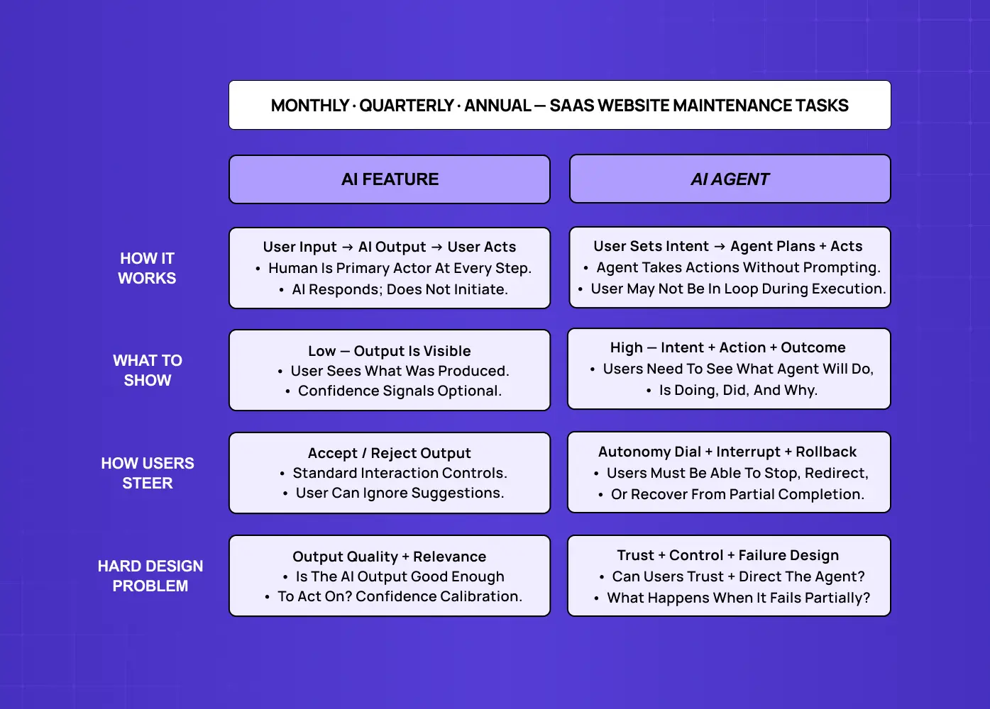 Comparison chart explaining the difference between AI Features and AI Agents across workflow, user control, visibility, and design complexity.