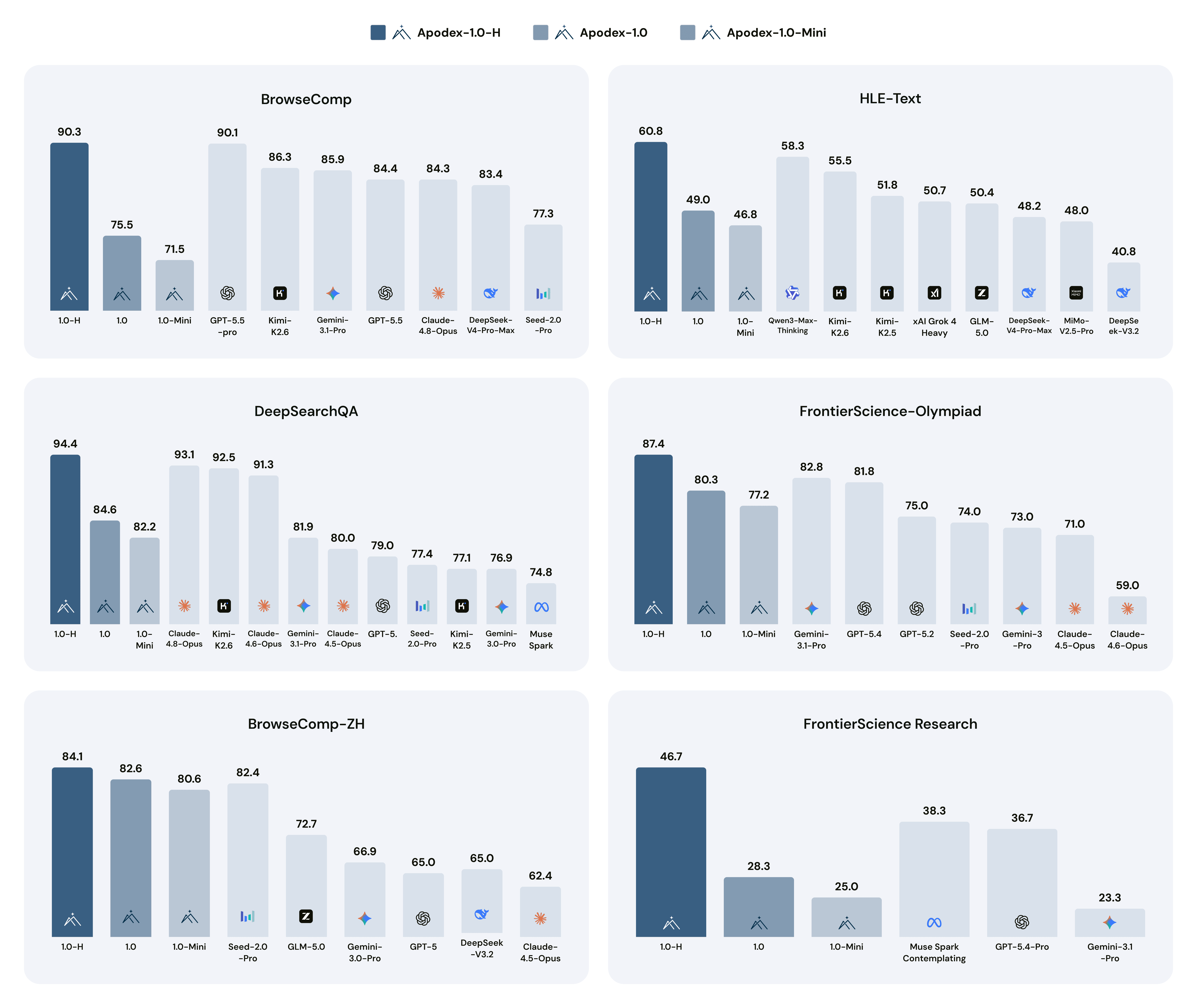 Comparison of Apodex-1.0 with state-of-the-art agents and agentic foundation models.
