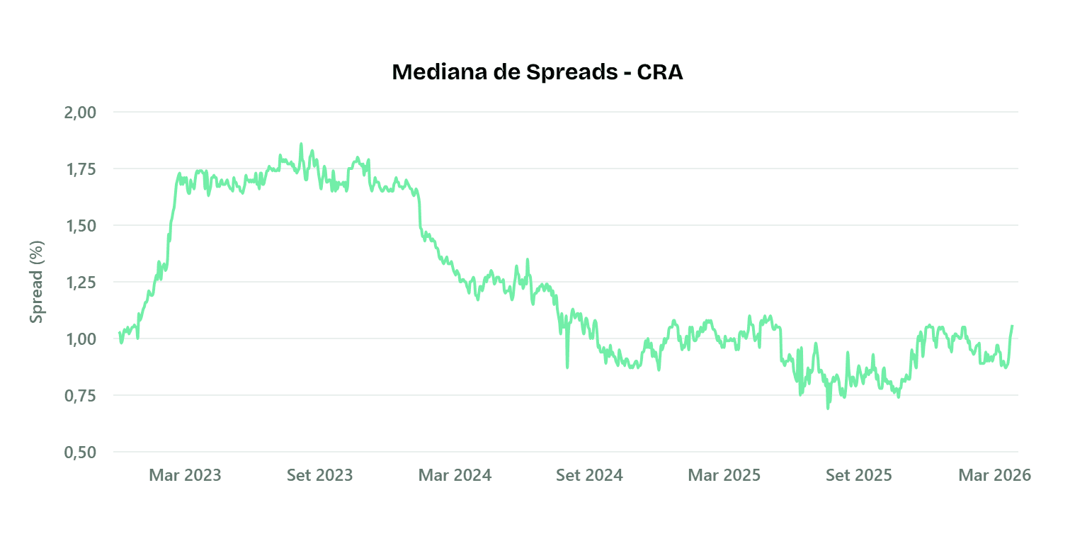Evolução mediana spreads não isentos