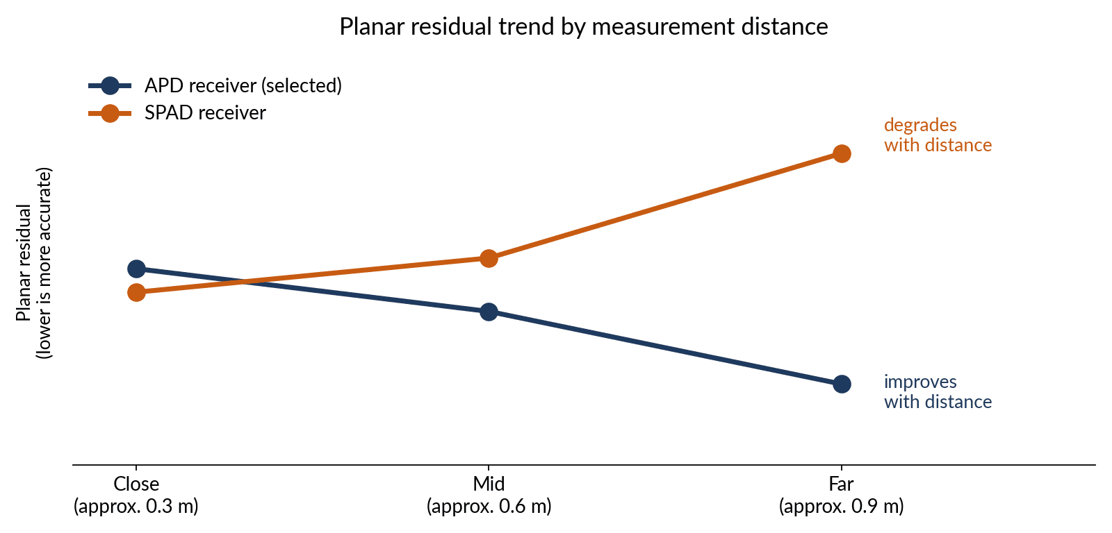 As distance grows, one sensor's error falls and the other's rises. The band where the robot fixes its position is where the gap is widest.