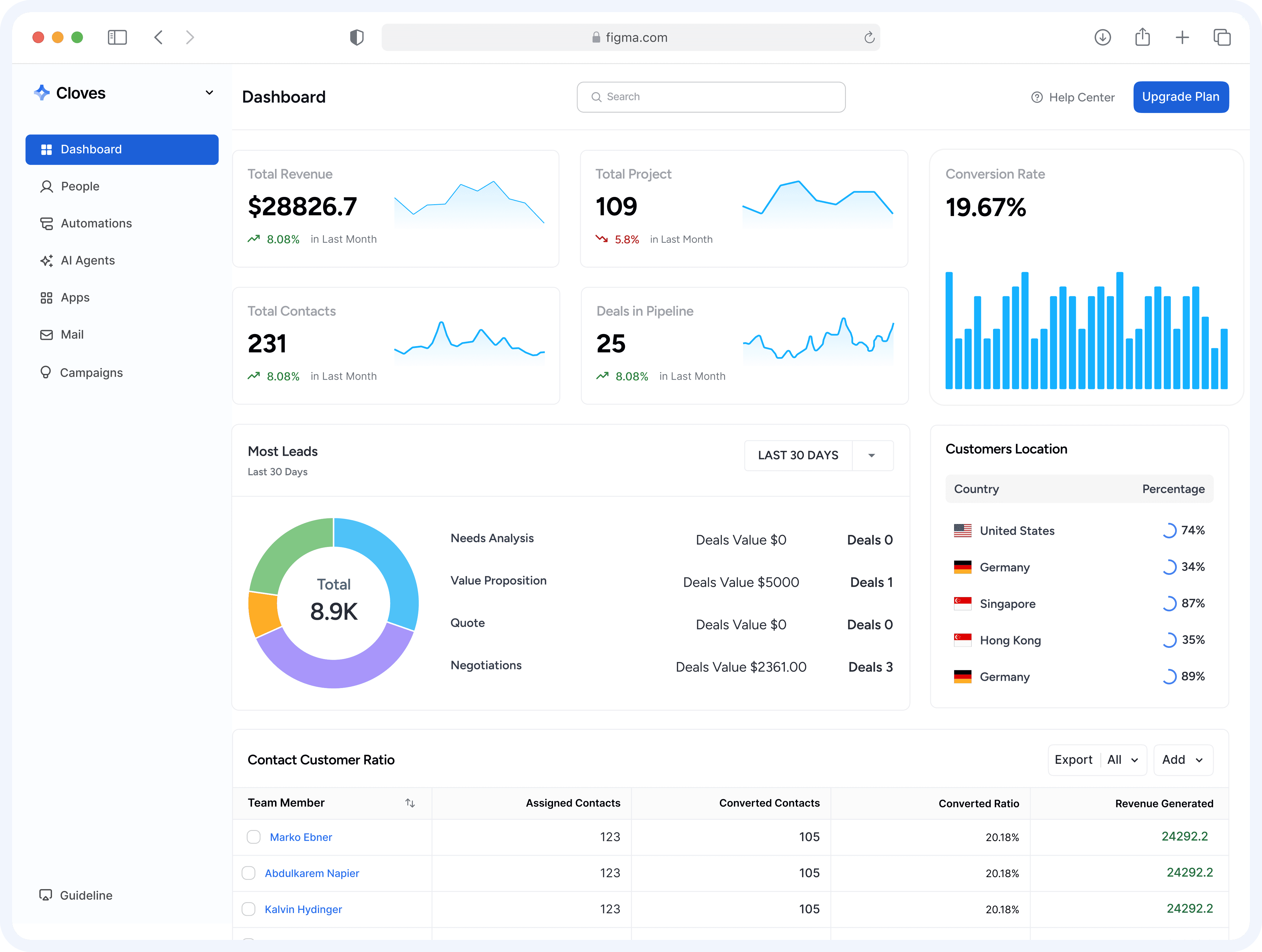 Dashboard interface displaying revenue, project stats, conversion rate, leads by category, customer locations, and a contact-to-customer ratio table by team member.