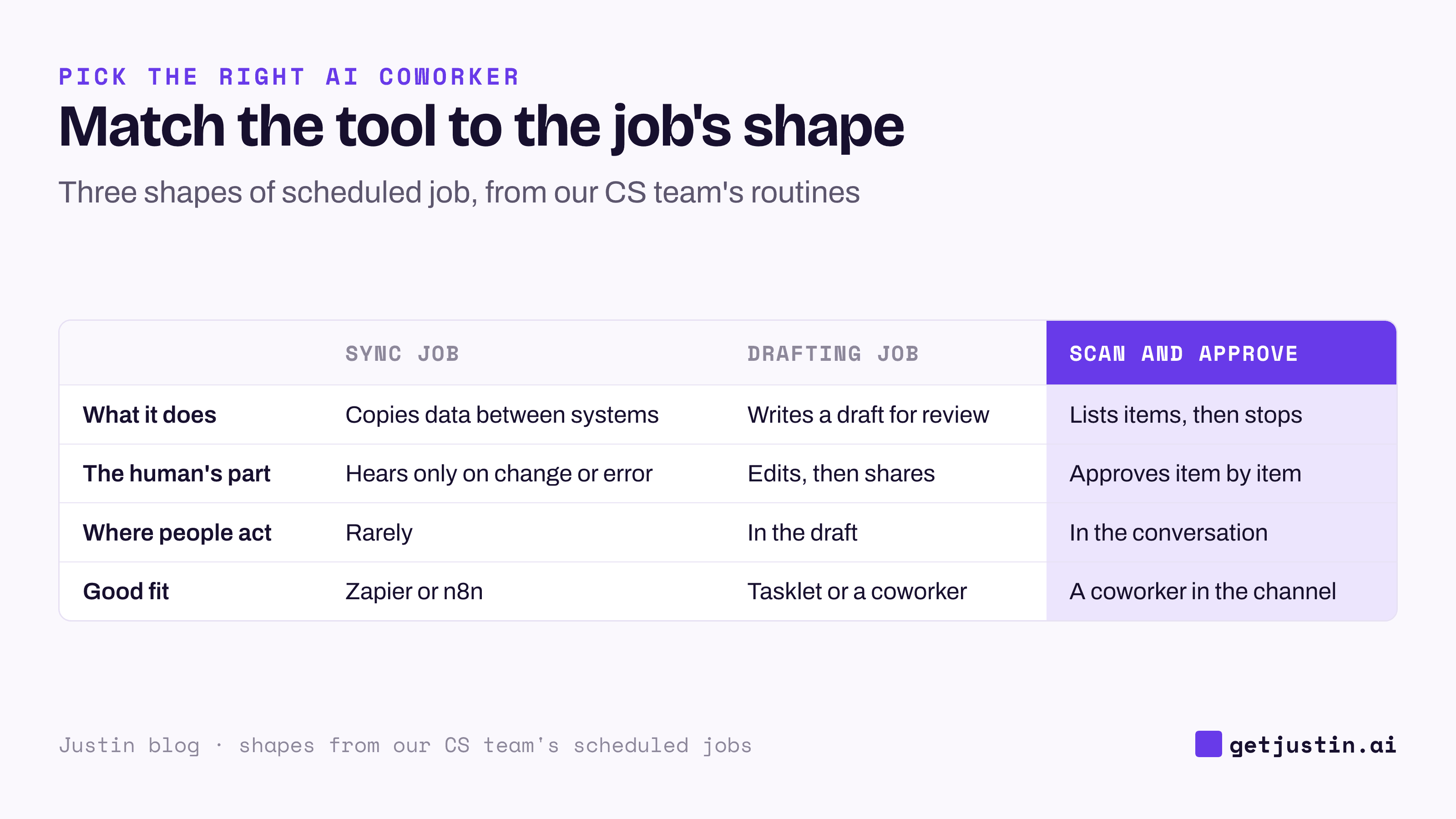 Grid: sync jobs fit Zapier or n8n, drafting jobs fit Tasklet or a coworker, approve-by-reply jobs fit the channel.
